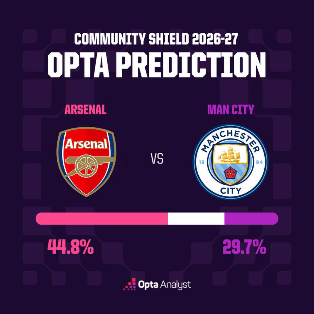 Dự Đoán Kết Quả Siêu Cúp Anh: Arsenal Đối Đầu Man City
