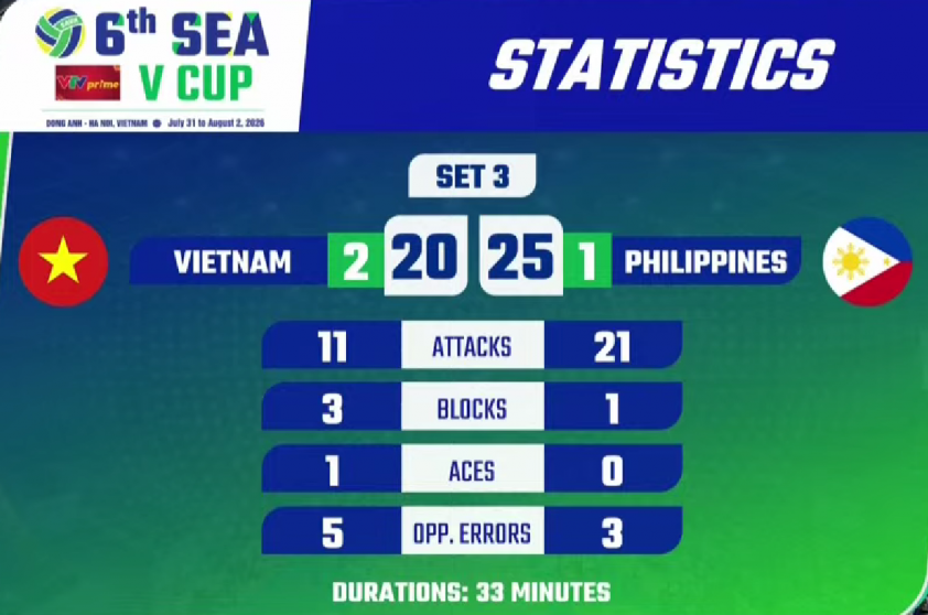 Trực tiếp bóng chuyền nữ Việt Nam vs Philippines: ĐT Việt Nam để thua set 3, tỷ số set là 2-1 876439